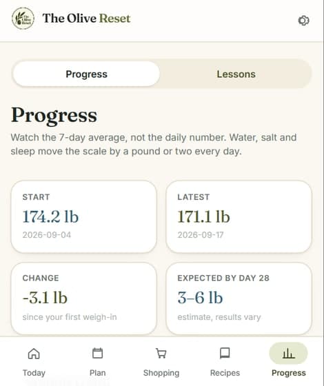 The weight trend chart with expected range
